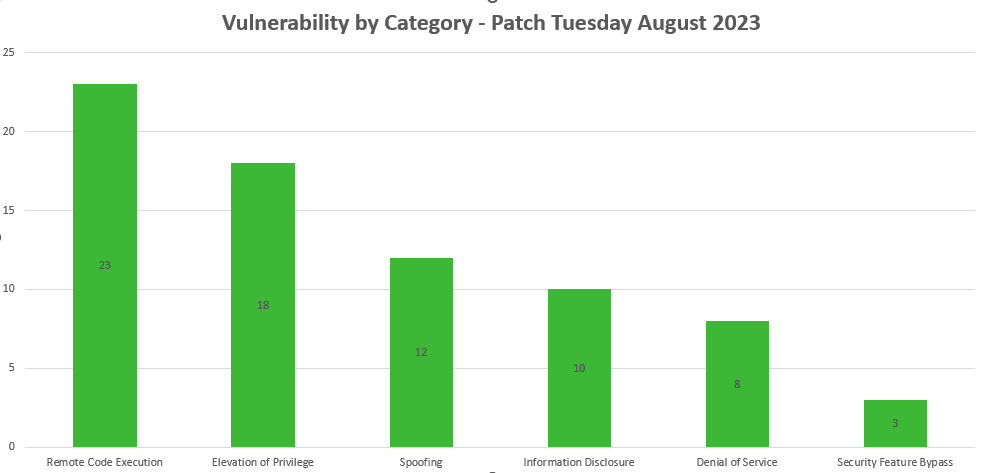 Vulnerabilities By Category Patch Tuesday August 2023
