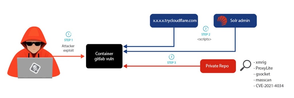 How Labrat Campaign Operates