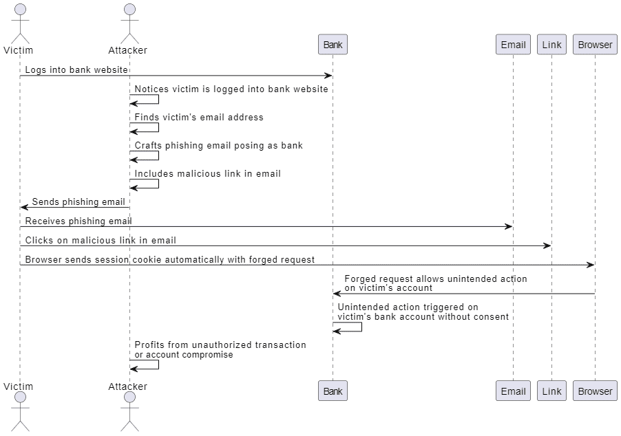 Csrf Explained With An Example