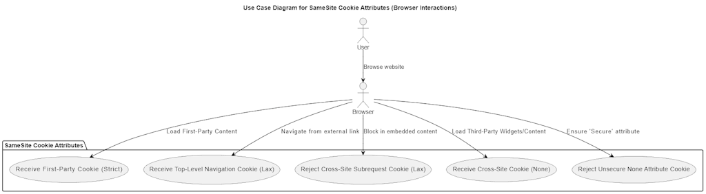 Samesite Cookie Attributes