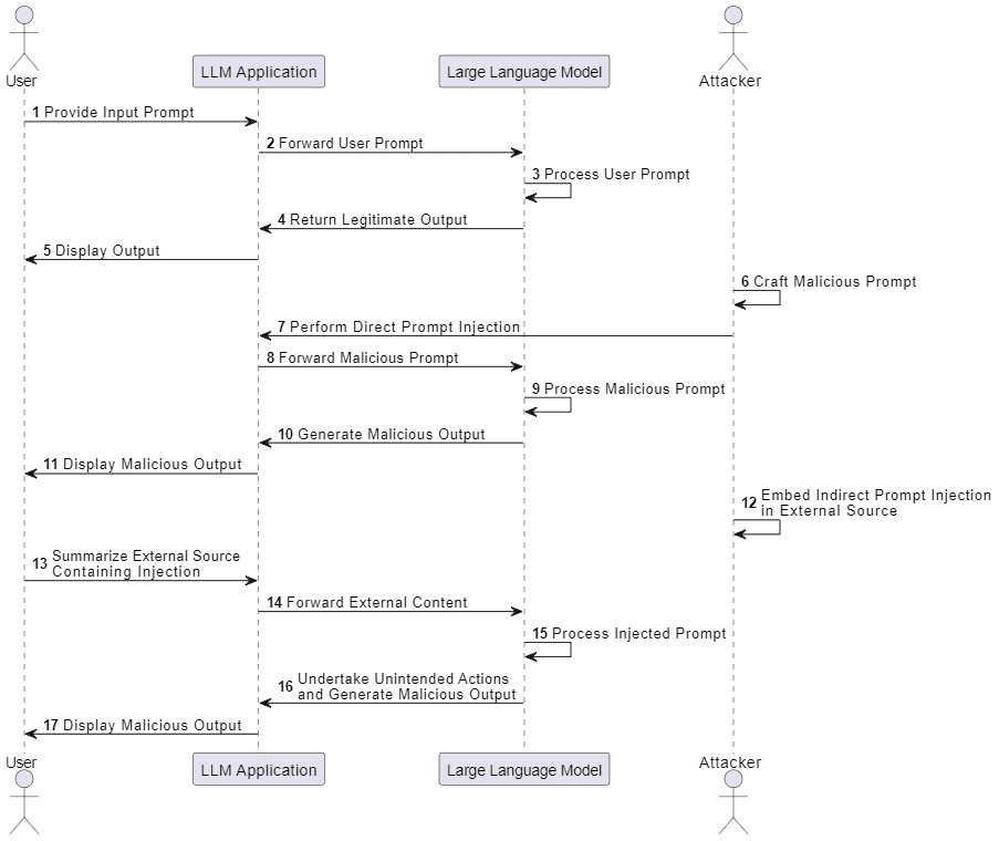 A Sequence Representation Of Llm01 Prompt Injection