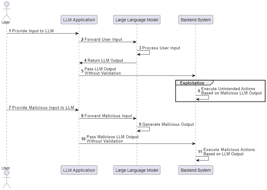 A Sequence Representation Of Llm02 Insecure Output Handling