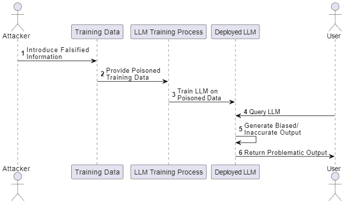 A Sequence Representation Of Llm03 Training Data Poisoning