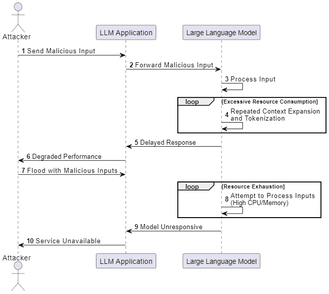 A Sequence Representation Of Llm04 Model Denial Of Service