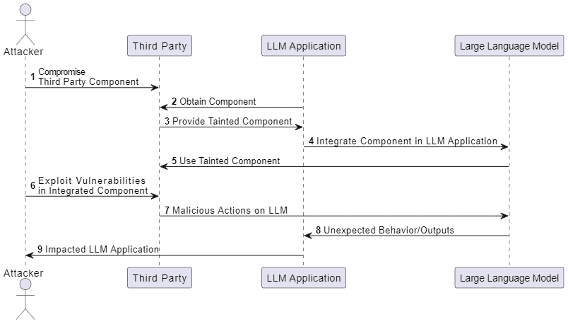 A Sequence Representation Of Llm05 Supply Chain Vulnerabilities