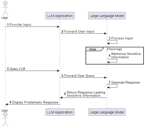 A Sequence Representation Of Llm06 Sensitive Information Disclosure