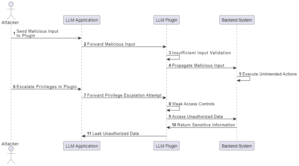 A Sequence Representation Of Llm07 Insecure Plugin Design