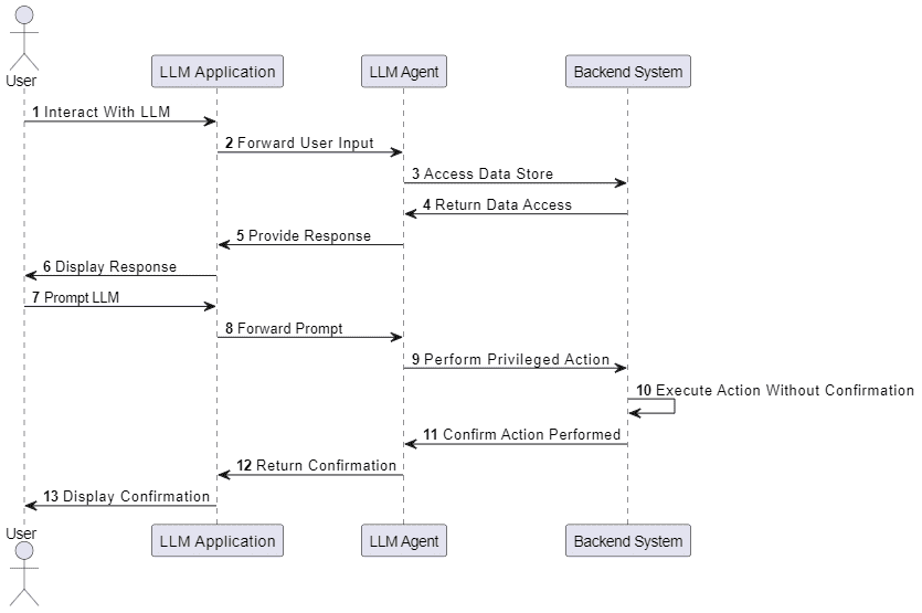 A Sequence Representation Of Llm08 Excessive Agency