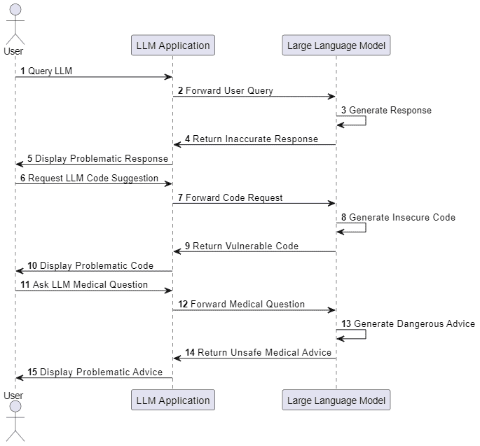 A Sequence Representation Of Llm09 Overreliance