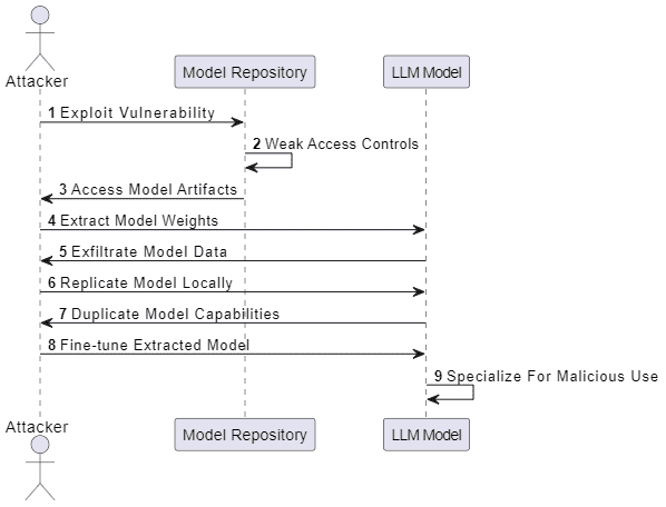 A Sequence Representation Of Llm10 Model Theft