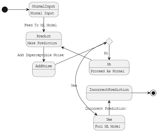 What Is Adversarial Machine Learning Or Adversarial Attack