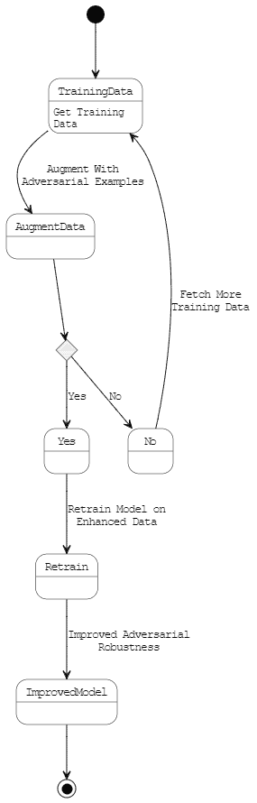 How Does Adversarial Training Work