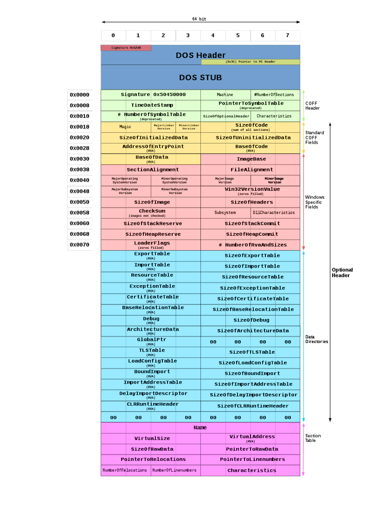 The Structure Of Windows Executable File