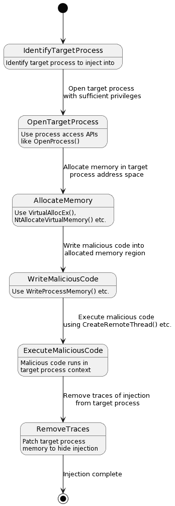 How Process Injection Works