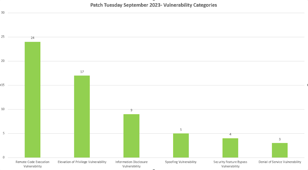 Patch Tuesday September 2023 Vulnerabilities By Category