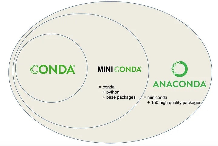 How Conda Miniconda And Anaconda Differ From One Another