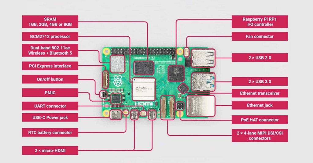 Pi5 Labelled