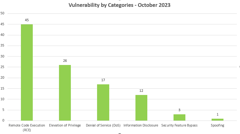 Vulnerabilities By Category October 2023 Patch Tuesday