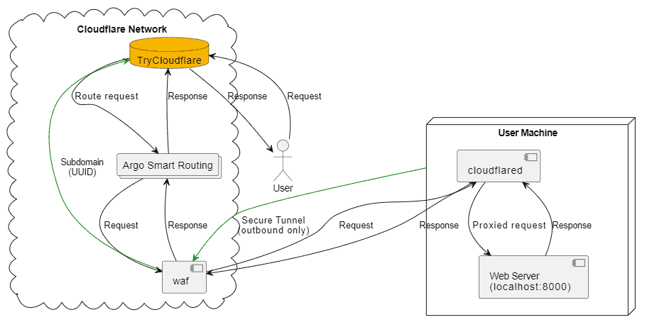 How Does Trycloudflare Work