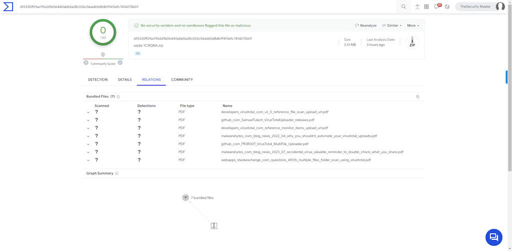 The Result Of A Archive File Scanned With Virustotal