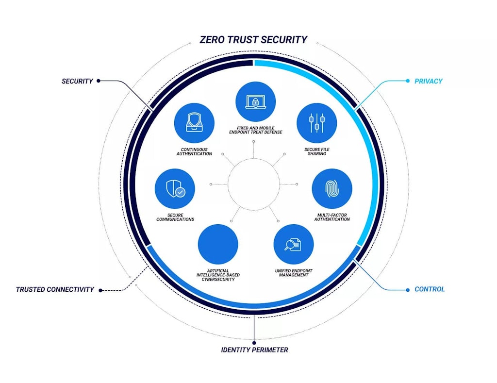 Graphical Representation Of Zero Trust_result