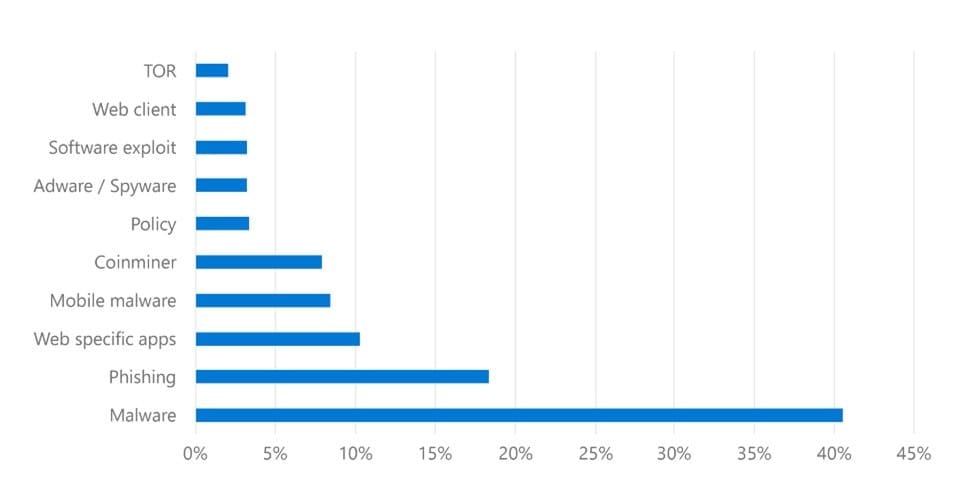 Top 10 Network Threats Bar Graph_result