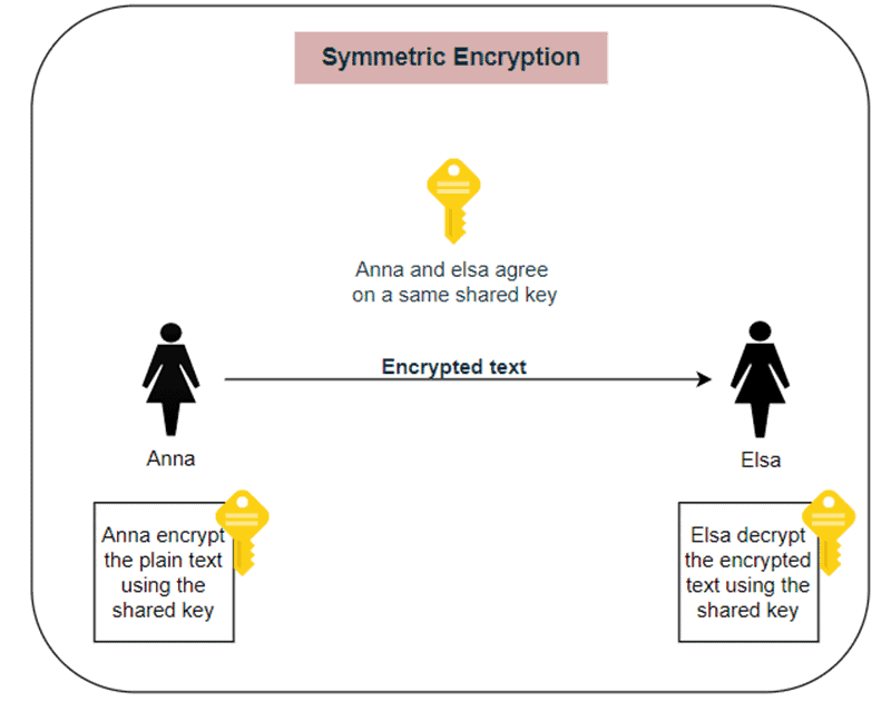 Symmetric Encryption Scenario