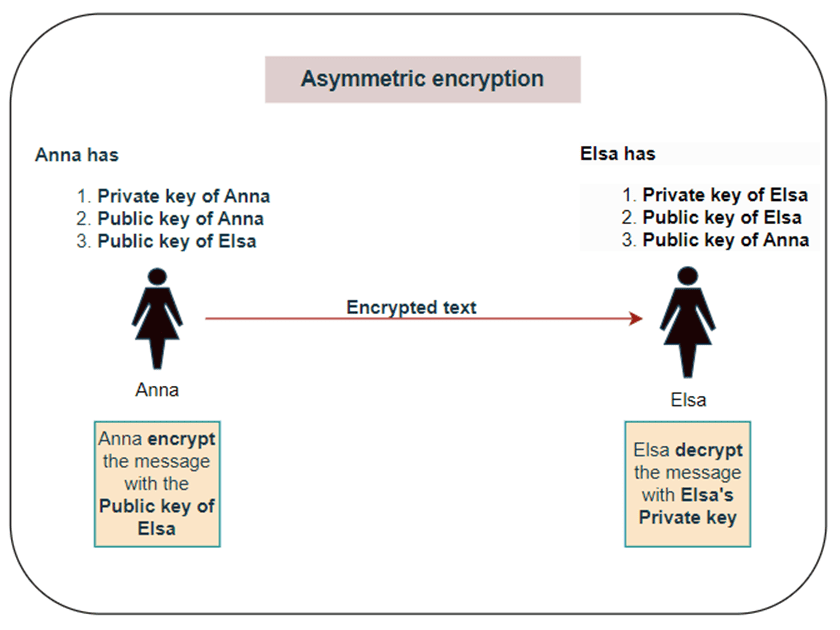 Asymmetric Encryption Scenario
