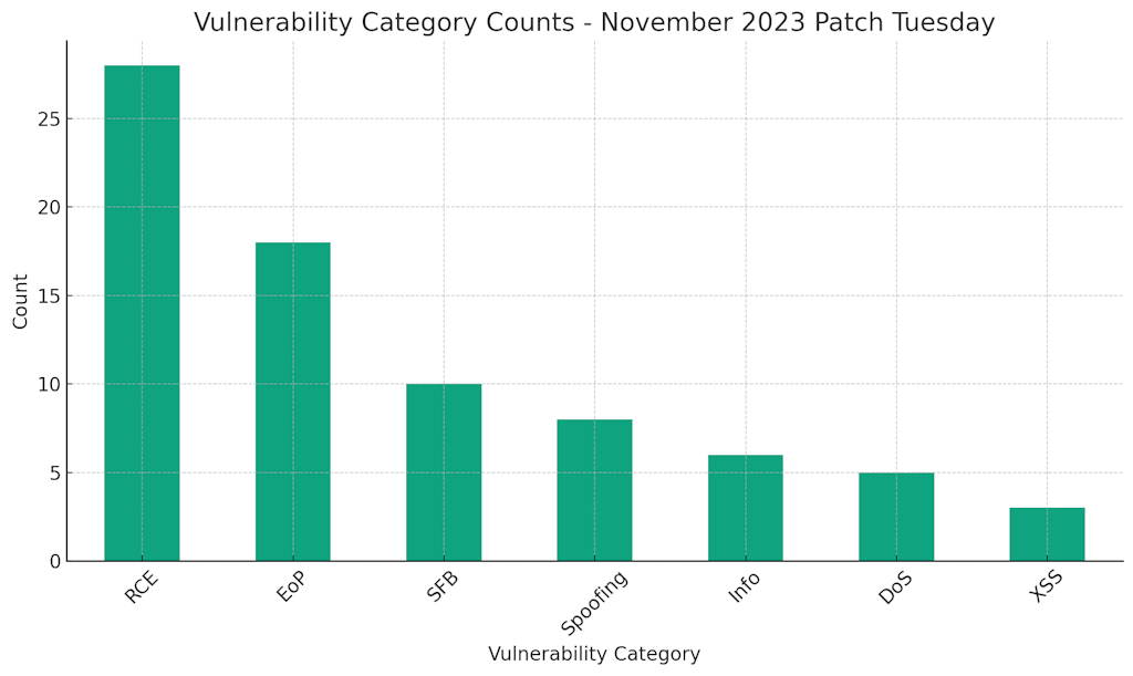 Vulnerability Category From The November 2023 Patch Tuesday Report