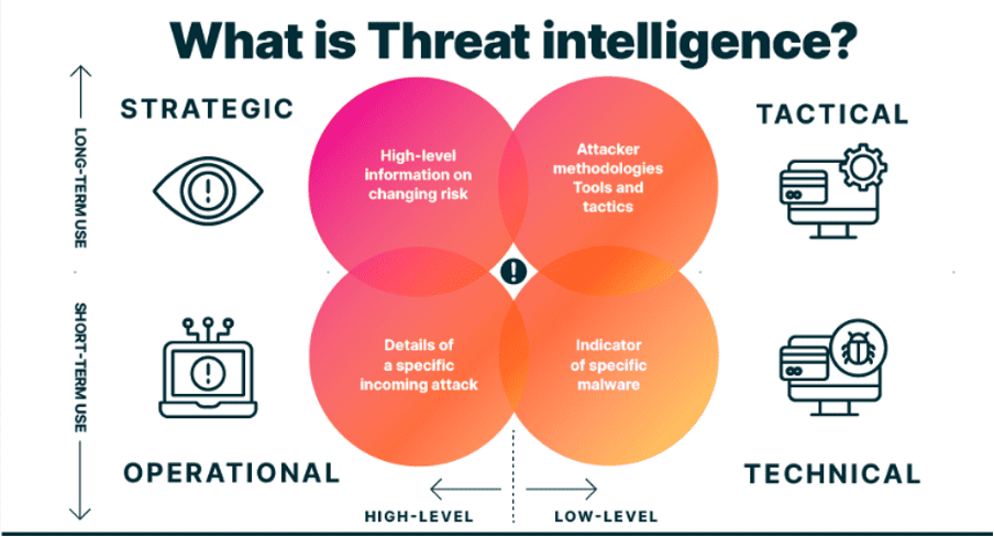 Types Of Threat Intelligence