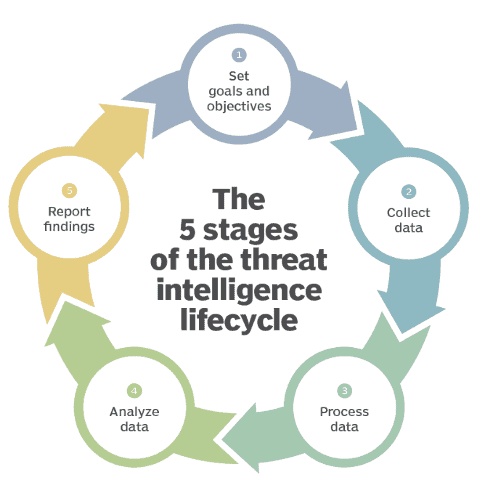 The Cyber Threat Intelligence Lifecycle