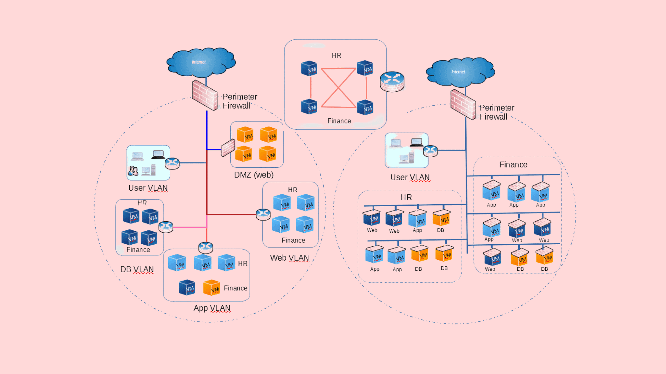 Understanding Micro Segmentation