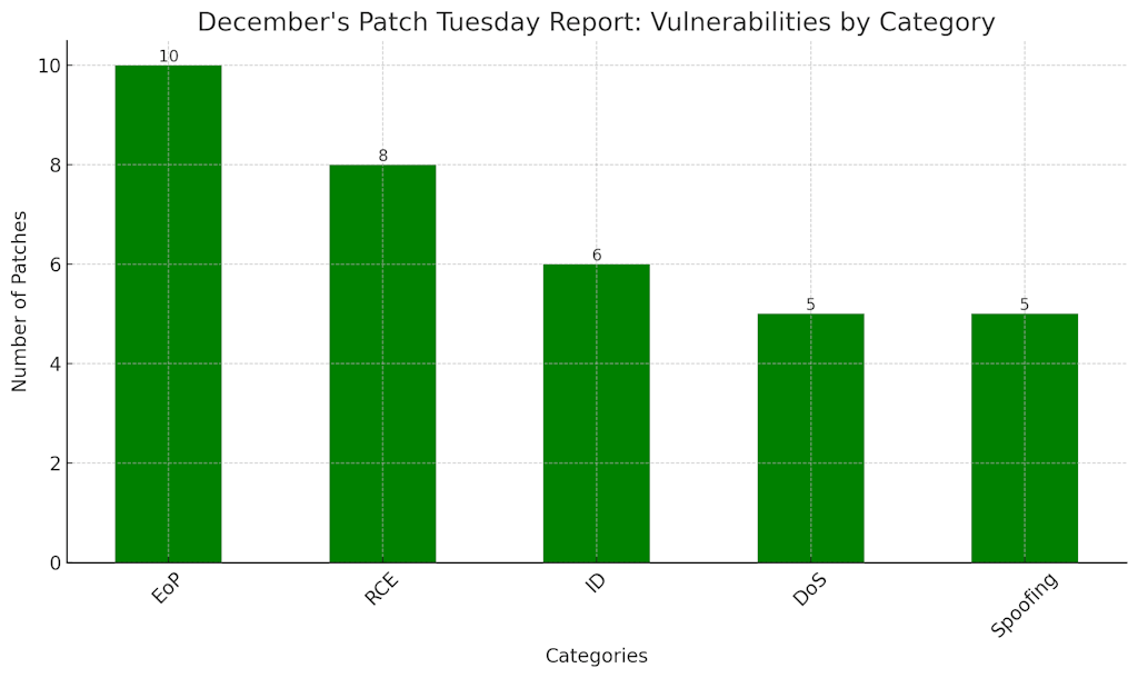 Vulnerabilities By Category December 2023 Patch Tuesday