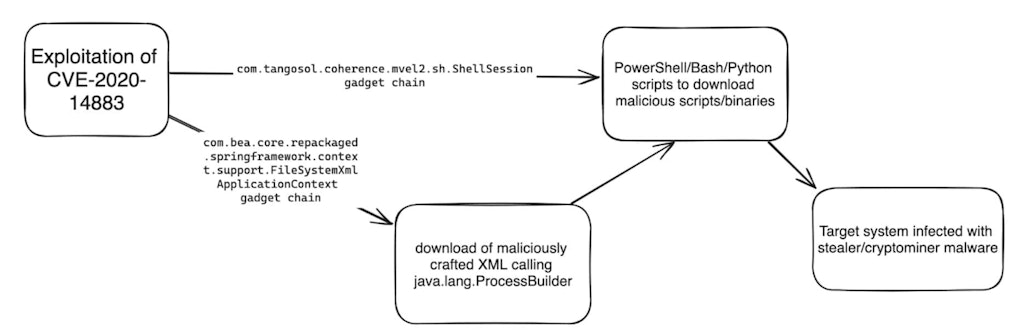 Method Of Exploitation Of Cve 2020 14883 Cve 2020 14882