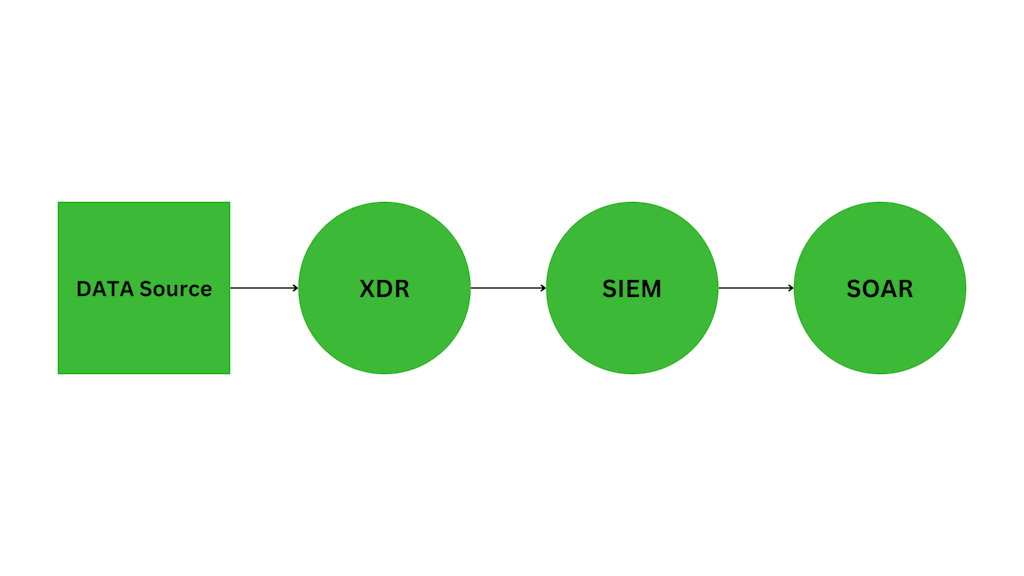 Integrating Soar Siem And Xdr