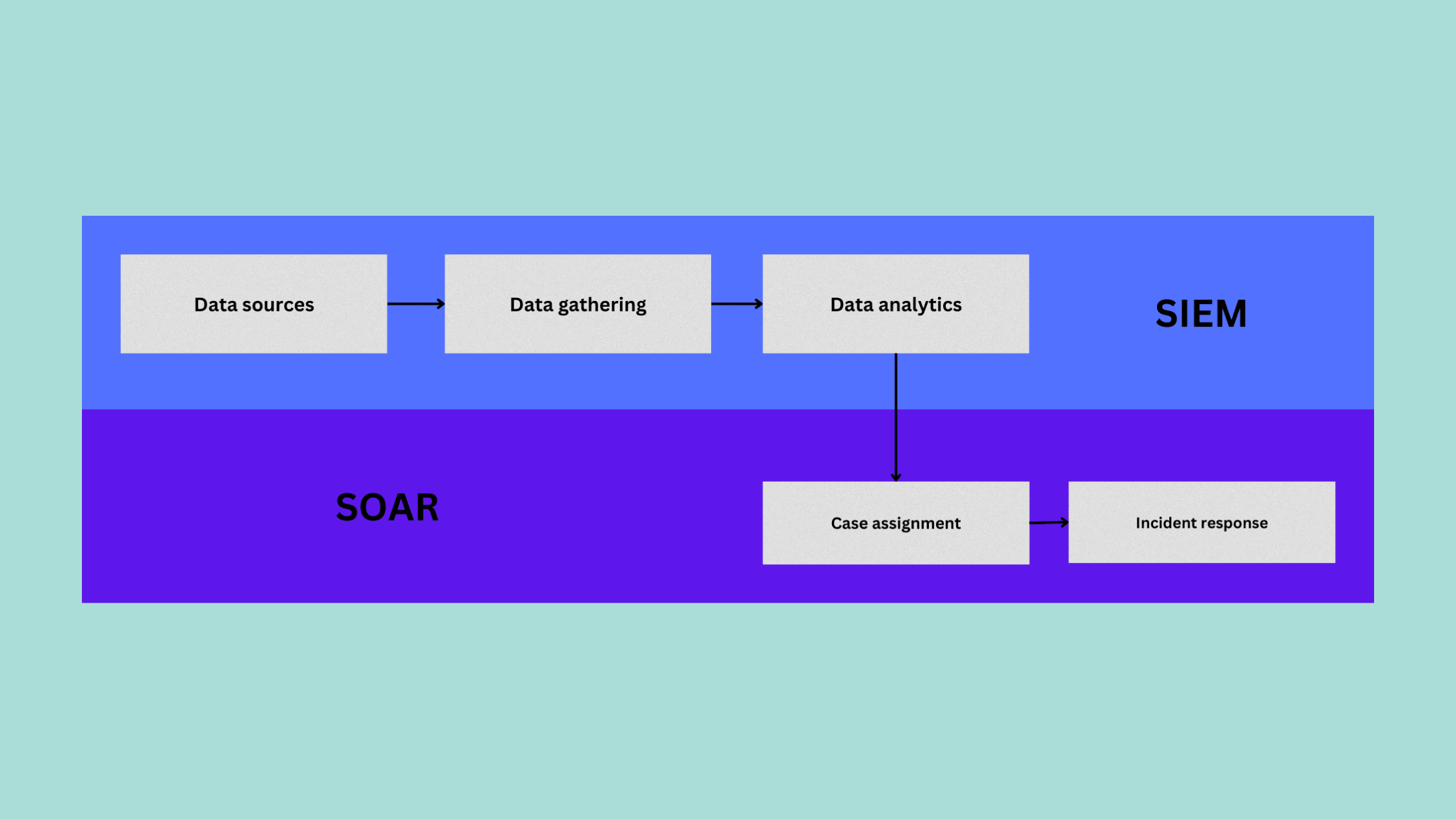 Streamlining Security Operations With Soar