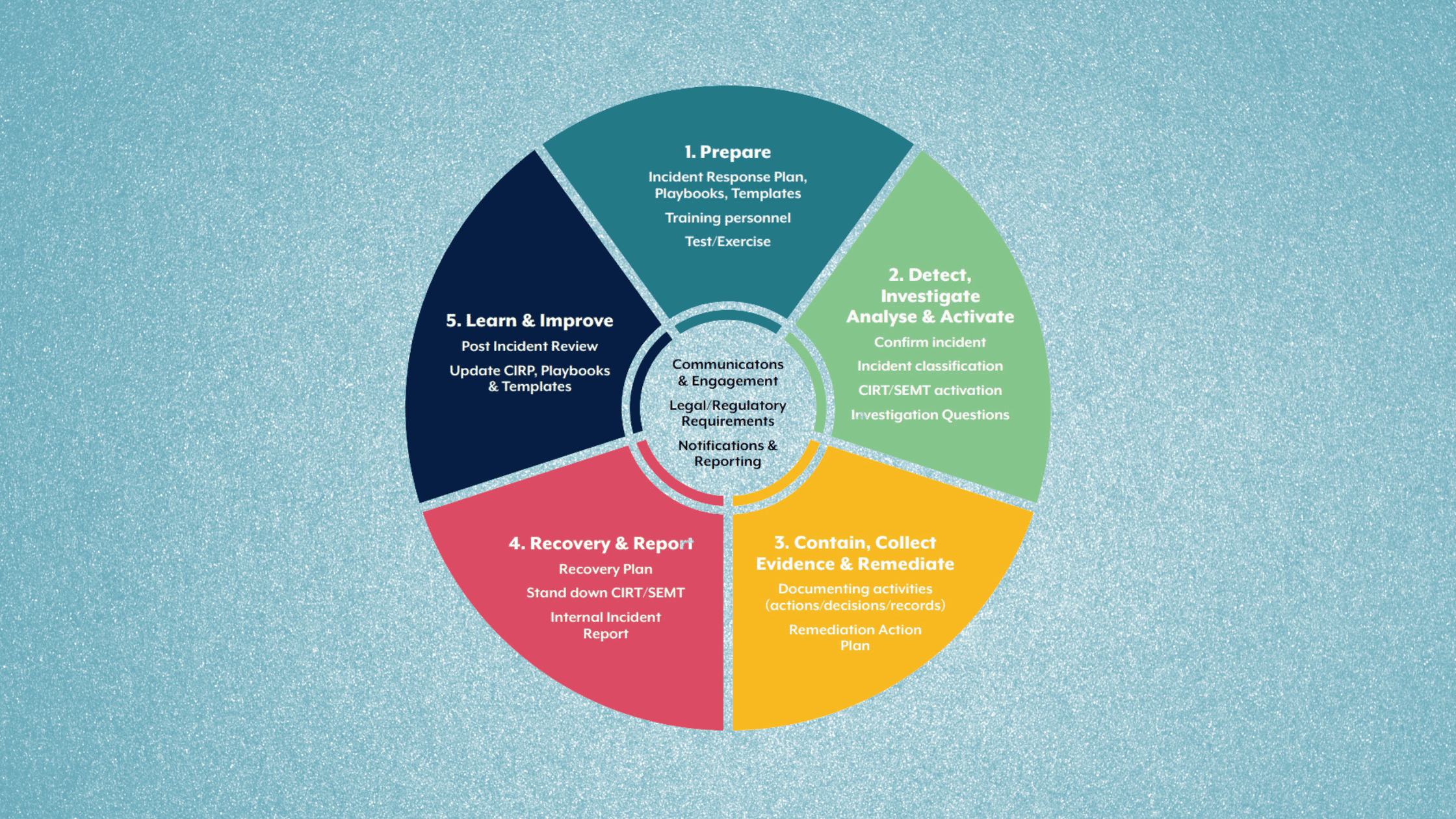 What Is Cyber Incident Response Plan And What Should A Cirp Have