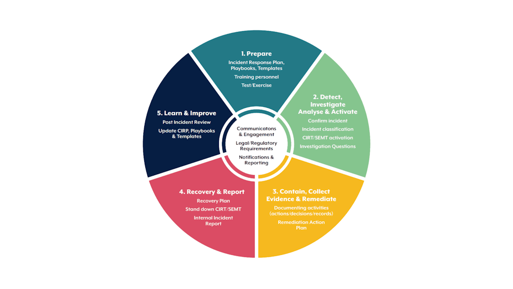 High Level Incident Response Process