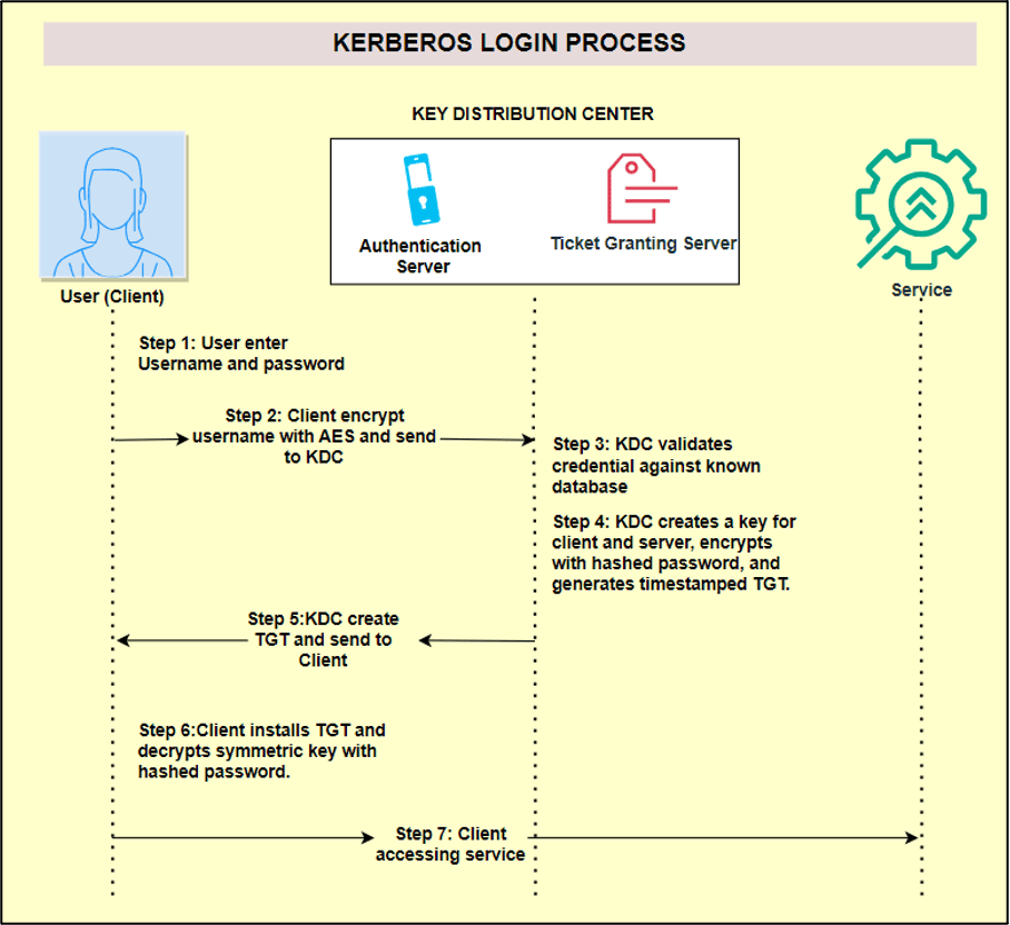 Kerberos Login Process