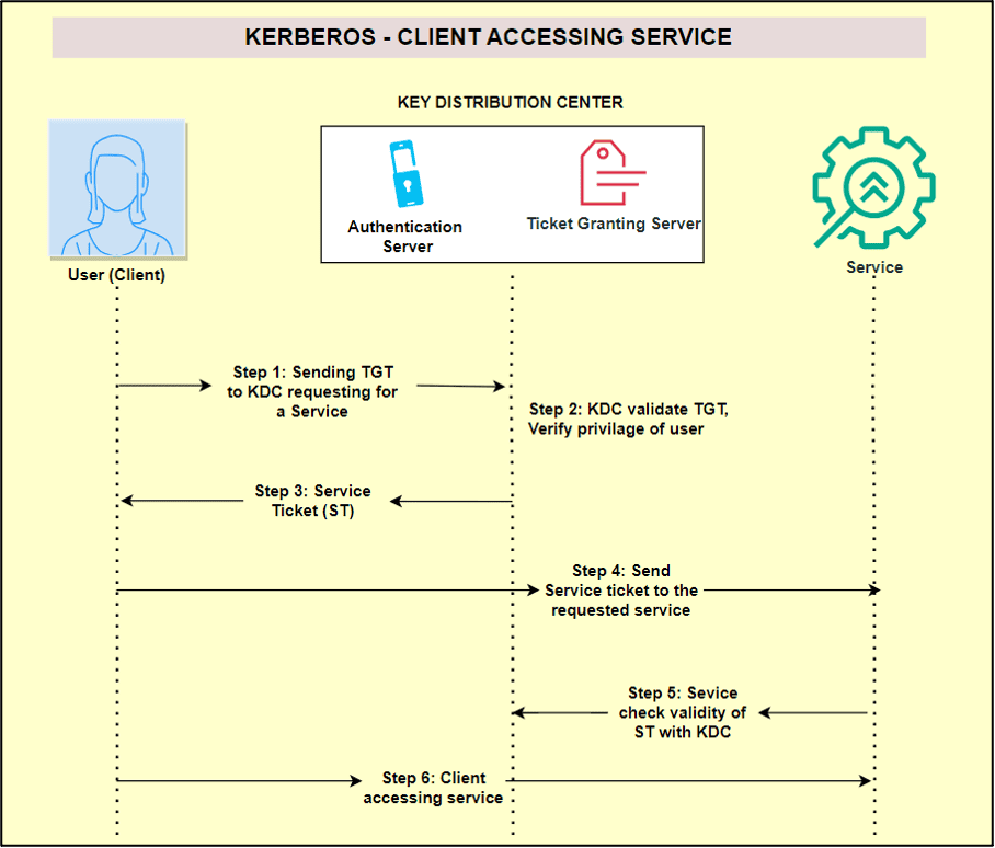 Kerberos E2 80 93 Client Accessing A Service After Successful Authentication