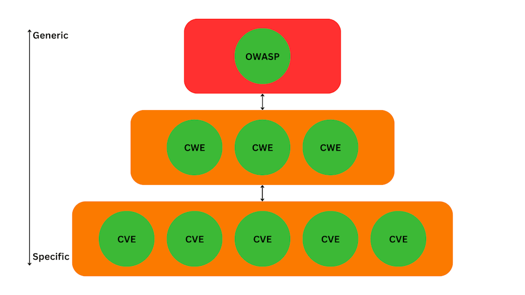Relationship Between Owasp Cwe And Cve
