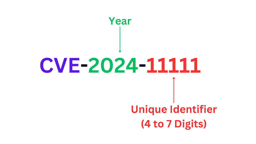 Cve Id Structure