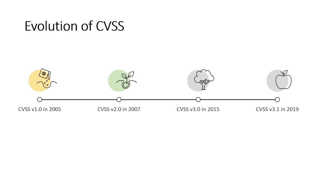 Evolution Of Cvss