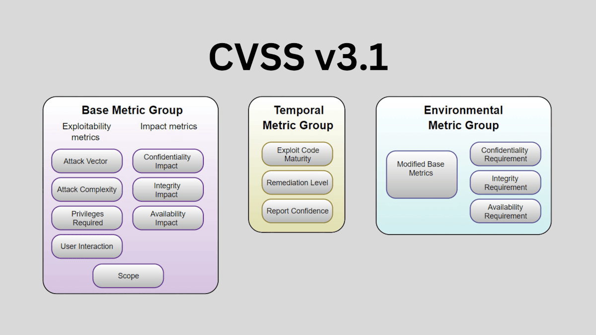Calculate CVSS Score: Step-by-Step Vulnerability Guide
