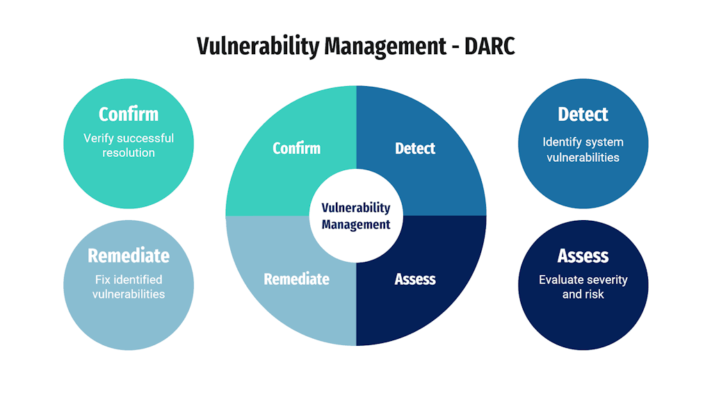 Vulnerability Management Darc Process