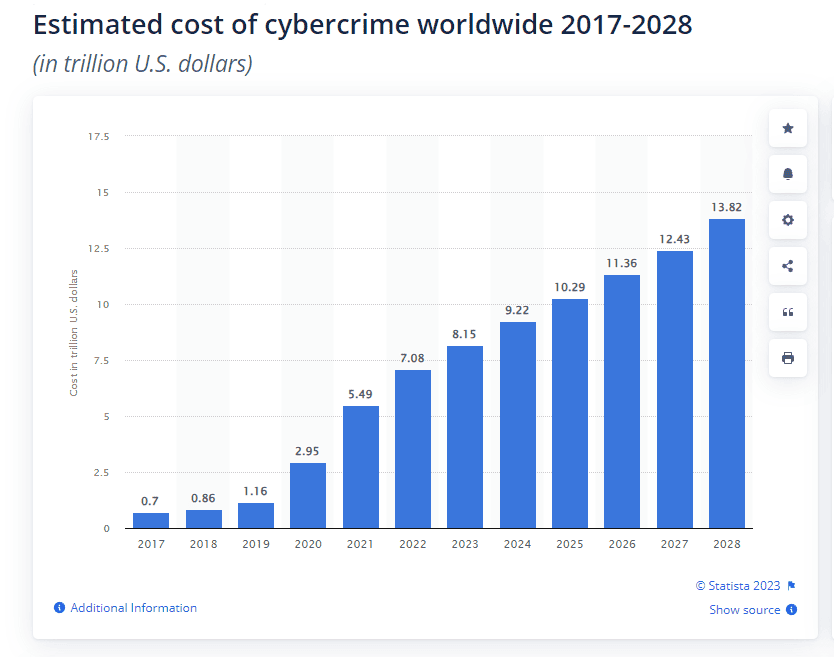 Estimated Cost Of Cybercrime Worldwide 2017 2028