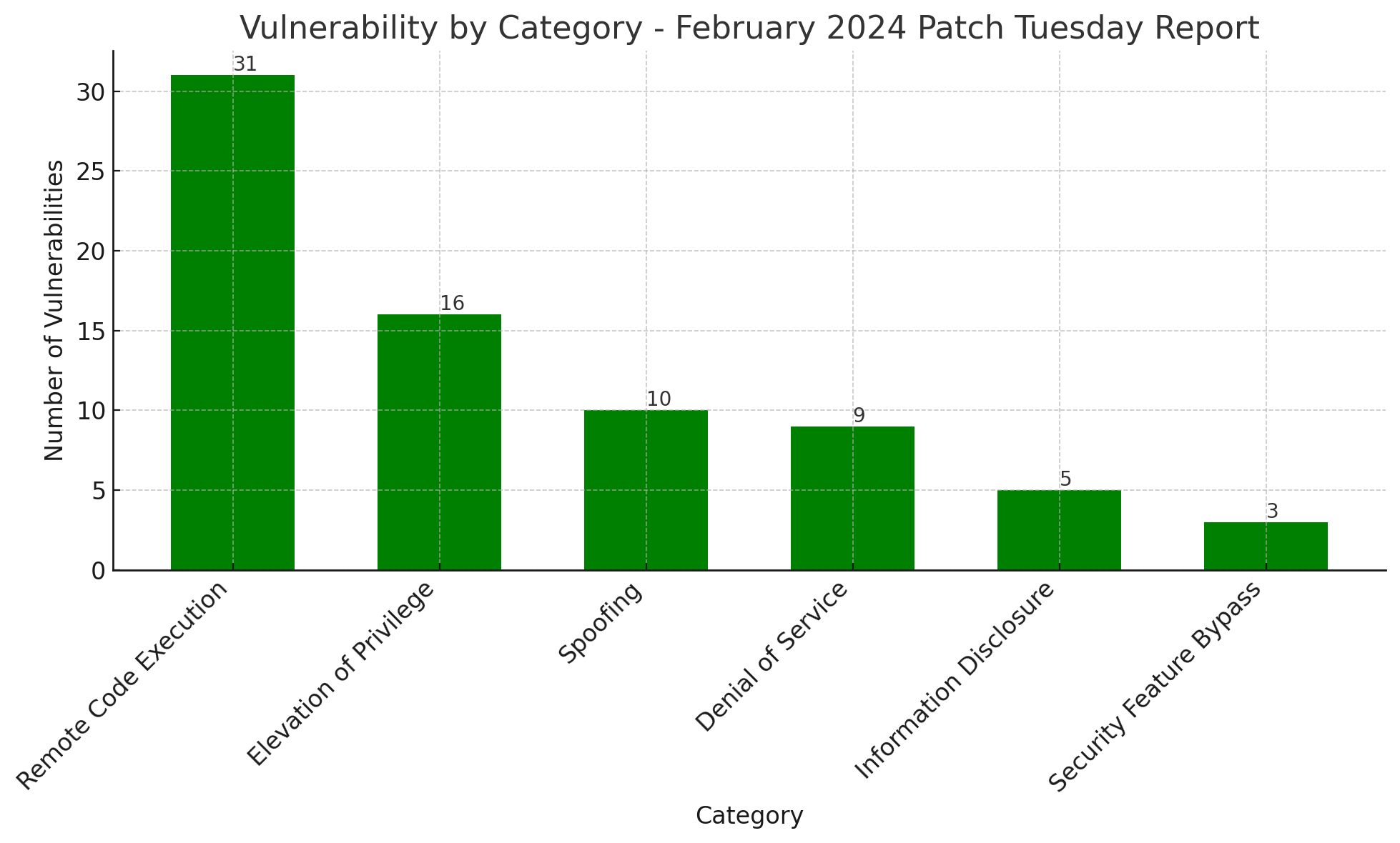 Bar chart showing the number of cybersecurity vulnerabilities categorized by type for February 2024, with 'Remote Code Execution' being the most common.