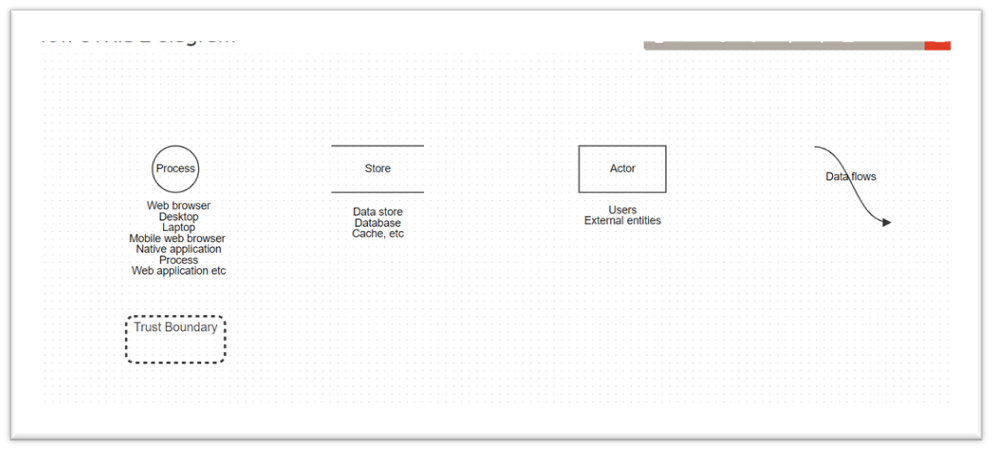 A screenshot of a threat modeling software interface depicting various components such as Process, Store, Actor, Dataflows, and Trust Boundary for security analysis.