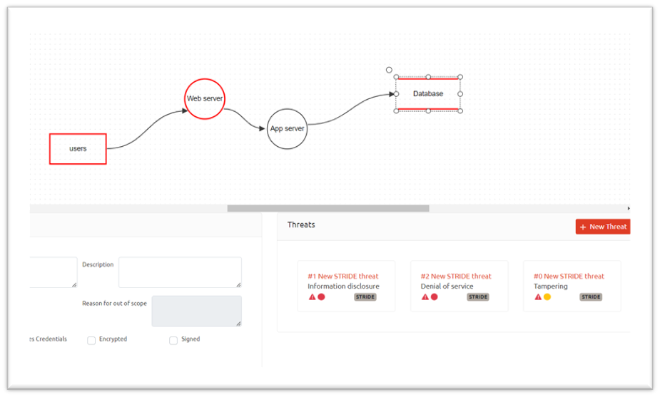 Security threat modeling diagram displaying a data flow with 'users', 'web server', 'app server', and 'database', and a list of identified STRIDE threats including Information disclosure, Denial of service, and Tampering.