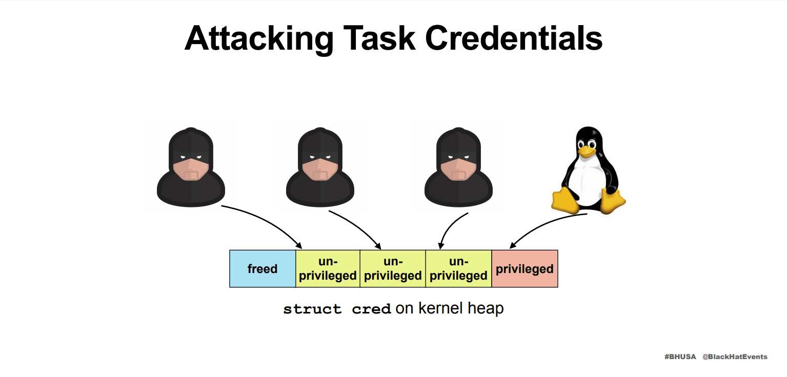 Attacker Running Multiple Unprivileged Task On The Kernel Heap Memory